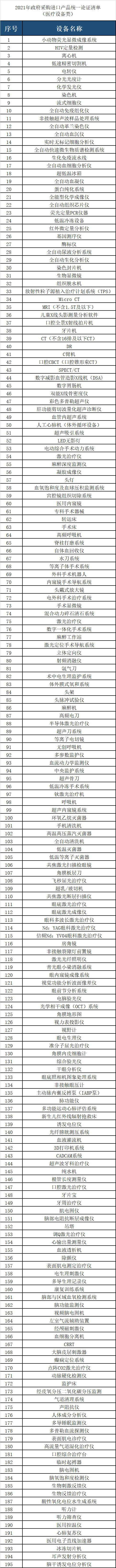 进一步限制进口！除46种医疗设备外，优先采购国产(图7)